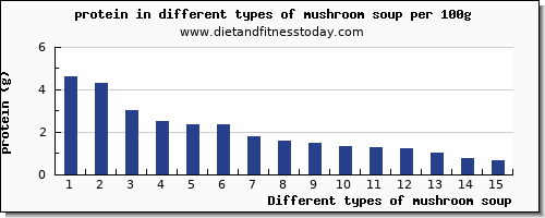 mushroom soup protein per 100g